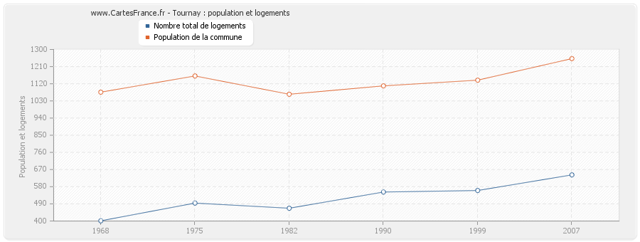Tournay : population et logements