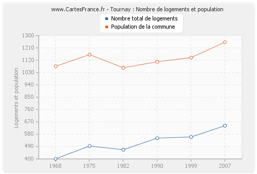 Tournay : Nombre de logements et population