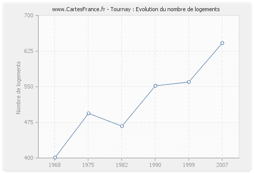Tournay : Evolution du nombre de logements
