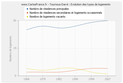 Tournous-Darré : Evolution des types de logements