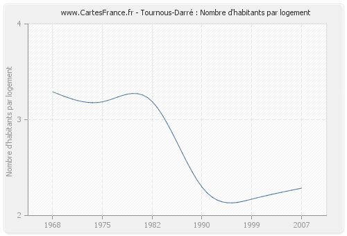 Tournous-Darré : Nombre d'habitants par logement