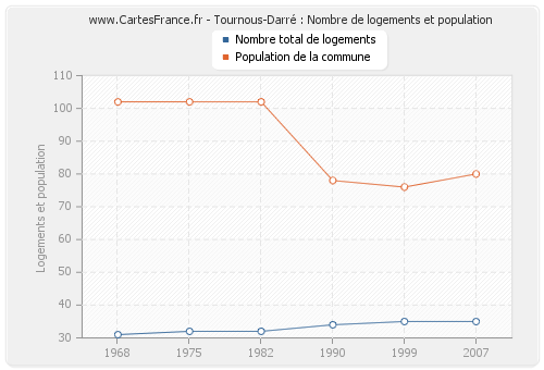 Tournous-Darré : Nombre de logements et population