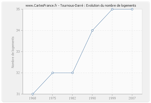 Tournous-Darré : Evolution du nombre de logements
