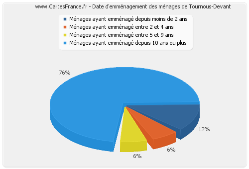 Date d'emménagement des ménages de Tournous-Devant