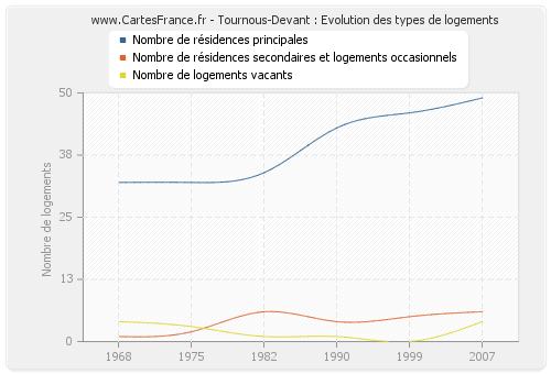 Tournous-Devant : Evolution des types de logements