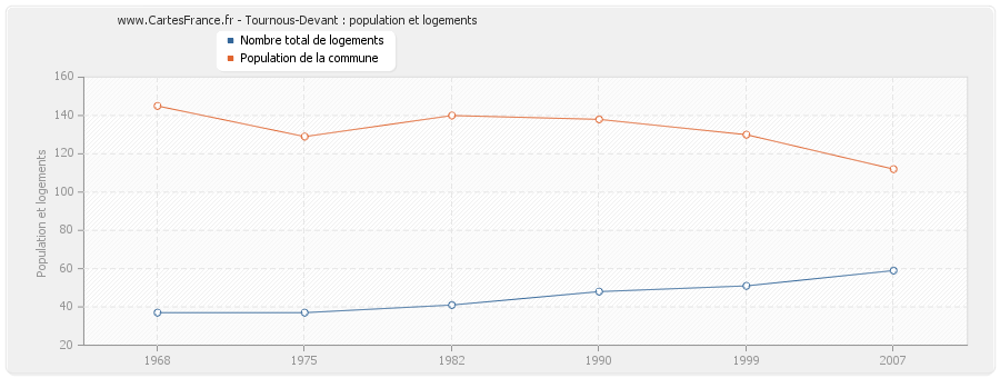 Tournous-Devant : population et logements