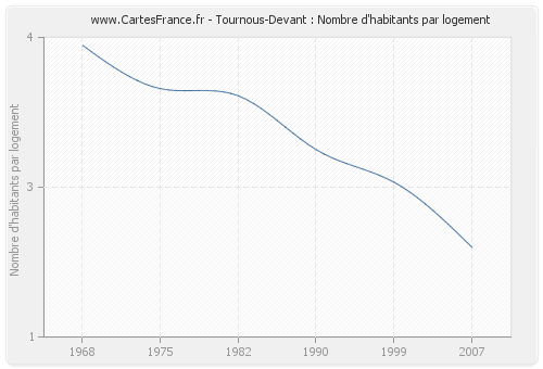 Tournous-Devant : Nombre d'habitants par logement
