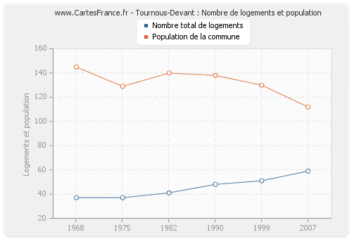 Tournous-Devant : Nombre de logements et population