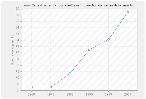 Tournous-Devant : Evolution du nombre de logements