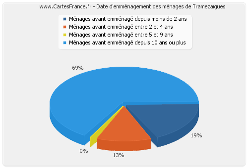 Date d'emménagement des ménages de Tramezaïgues