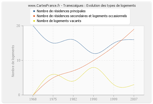 Tramezaïgues : Evolution des types de logements