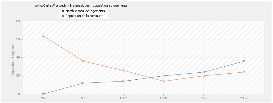 Tramezaïgues : population et logements