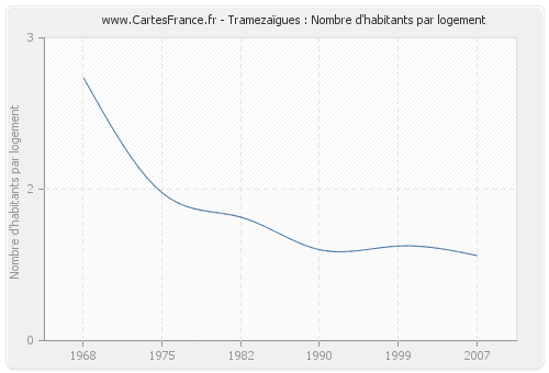 Tramezaïgues : Nombre d'habitants par logement