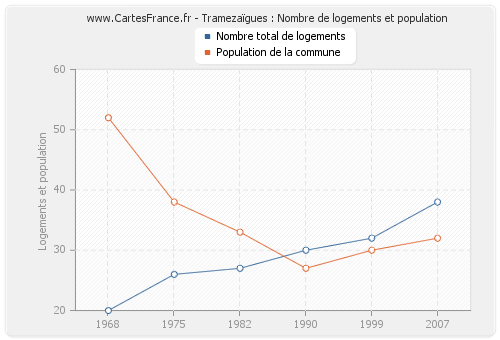 Tramezaïgues : Nombre de logements et population