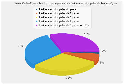 Nombre de pièces des résidences principales de Tramezaïgues