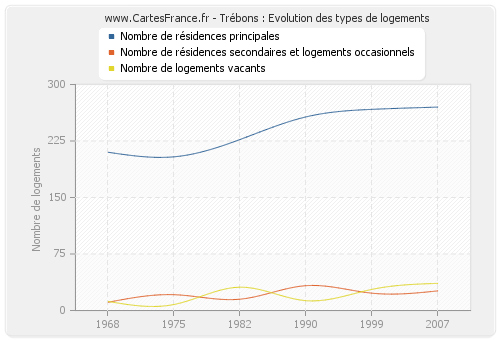 Trébons : Evolution des types de logements