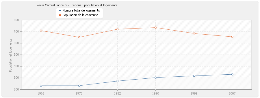 Trébons : population et logements