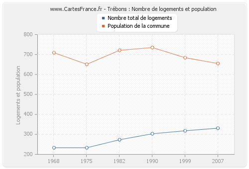 Trébons : Nombre de logements et population