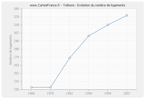 Trébons : Evolution du nombre de logements