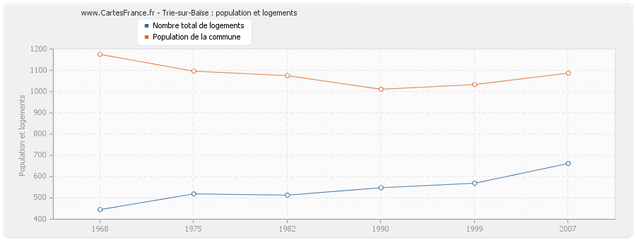 Trie-sur-Baïse : population et logements