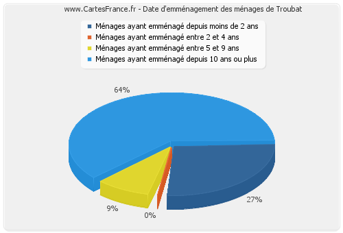 Date d'emménagement des ménages de Troubat