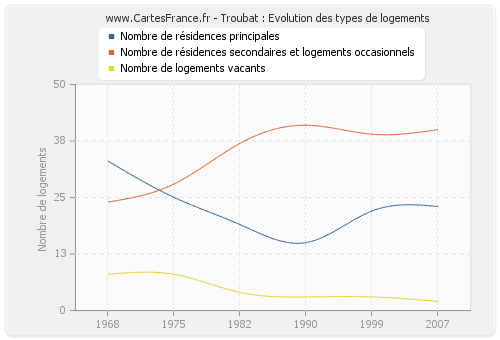 Troubat : Evolution des types de logements