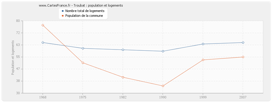 Troubat : population et logements