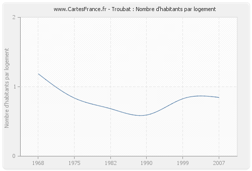 Troubat : Nombre d'habitants par logement