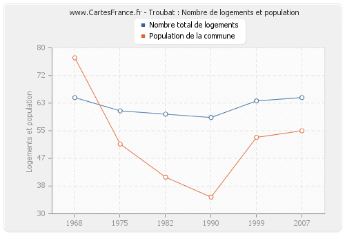 Troubat : Nombre de logements et population