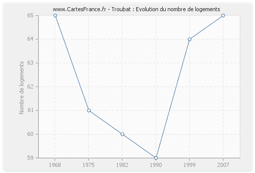 Troubat : Evolution du nombre de logements