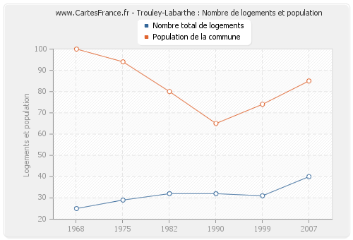 Trouley-Labarthe : Nombre de logements et population