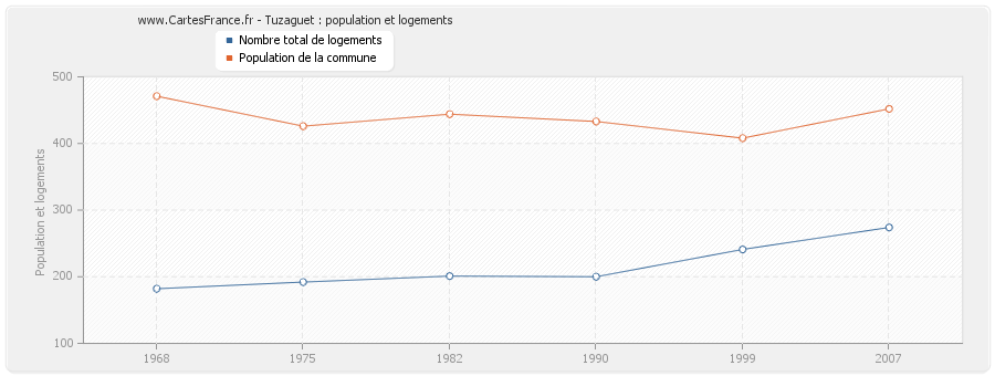 Tuzaguet : population et logements