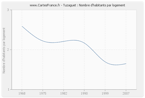 Tuzaguet : Nombre d'habitants par logement