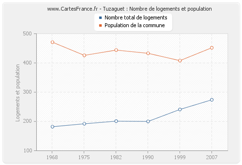 Tuzaguet : Nombre de logements et population