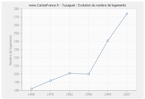 Tuzaguet : Evolution du nombre de logements