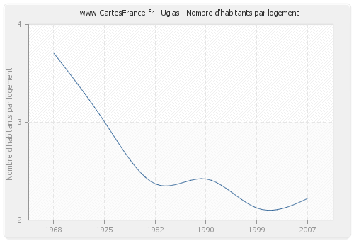 Uglas : Nombre d'habitants par logement