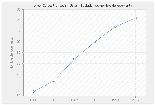 Uglas : Evolution du nombre de logements