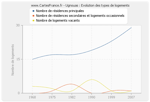 Ugnouas : Evolution des types de logements