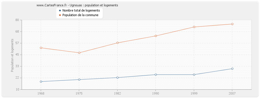 Ugnouas : population et logements