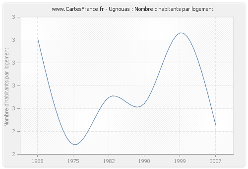 Ugnouas : Nombre d'habitants par logement