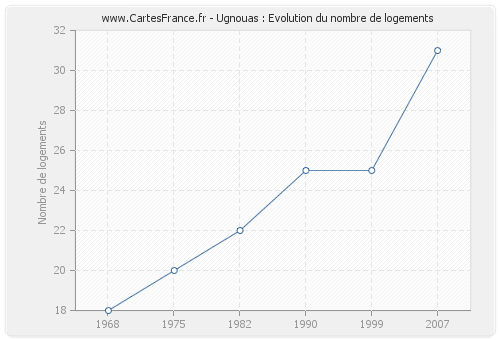 Ugnouas : Evolution du nombre de logements