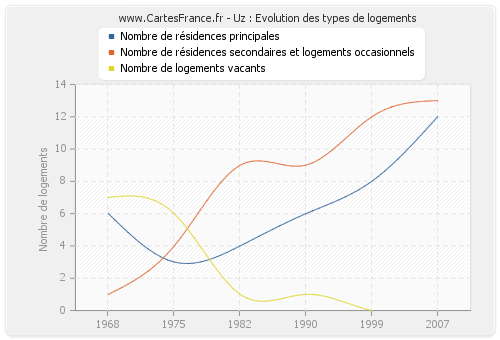 Uz : Evolution des types de logements