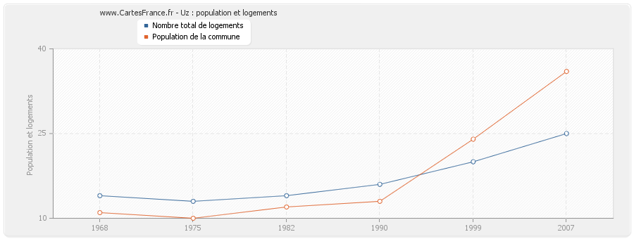 Uz : population et logements