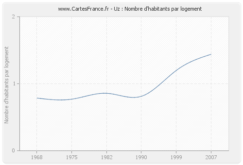 Uz : Nombre d'habitants par logement