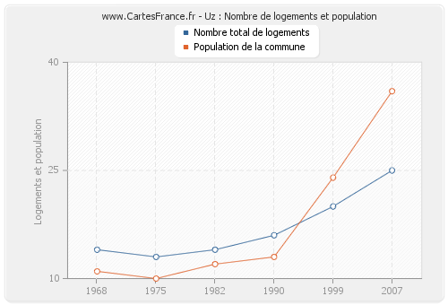 Uz : Nombre de logements et population