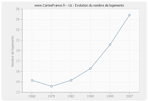 Uz : Evolution du nombre de logements