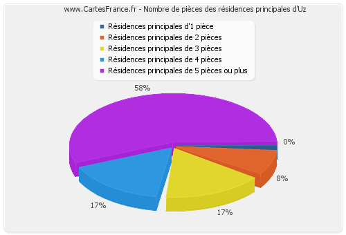 Nombre de pièces des résidences principales d'Uz