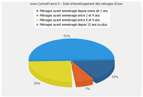 Date d'emménagement des ménages d'Uzer