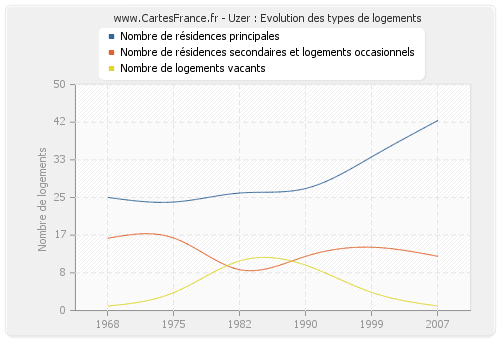 Uzer : Evolution des types de logements