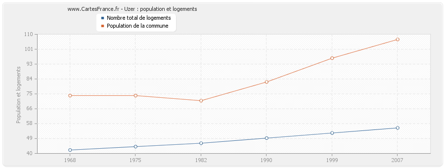 Uzer : population et logements